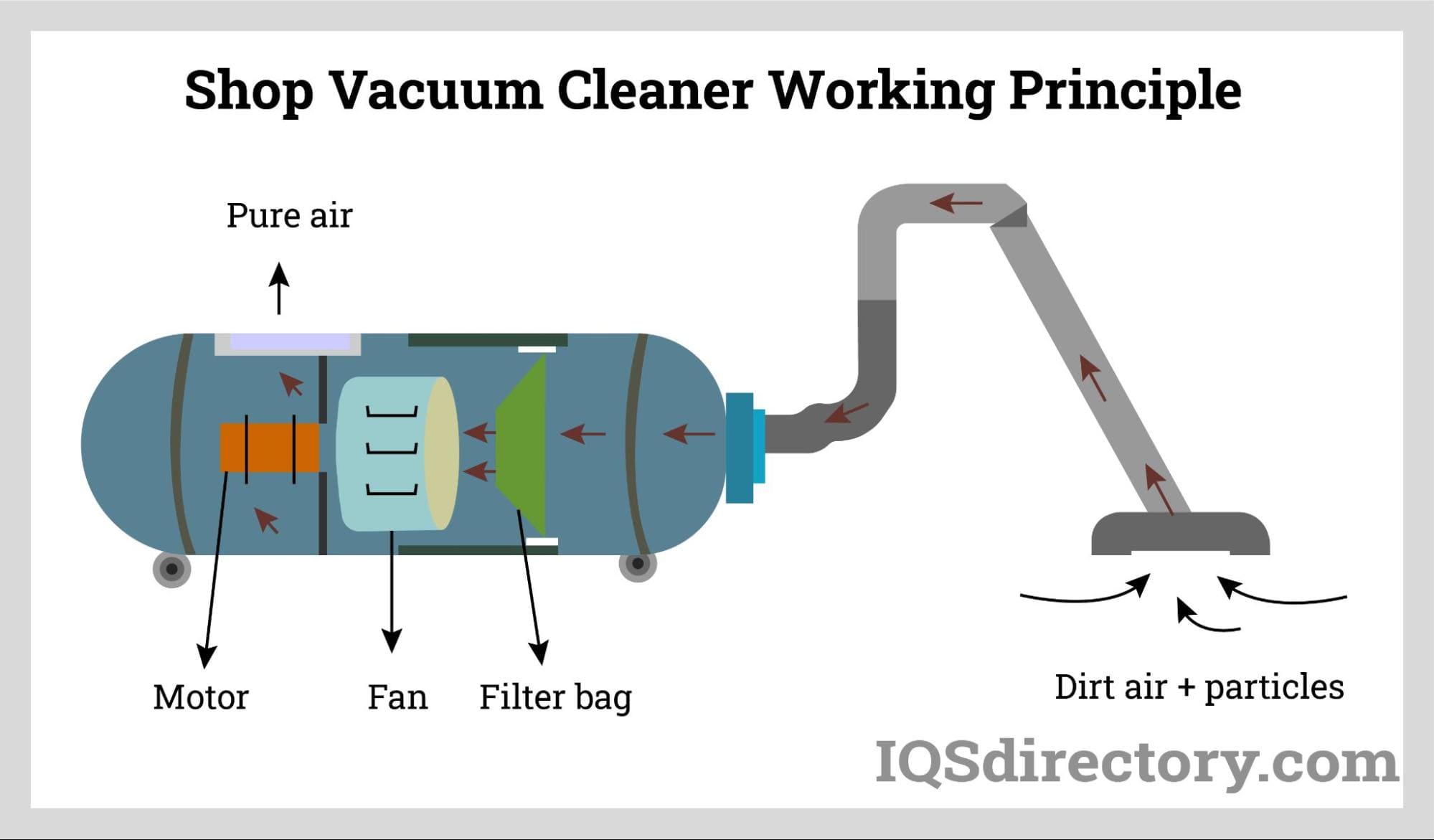 Shop Vacuum Cleaner Working Principle